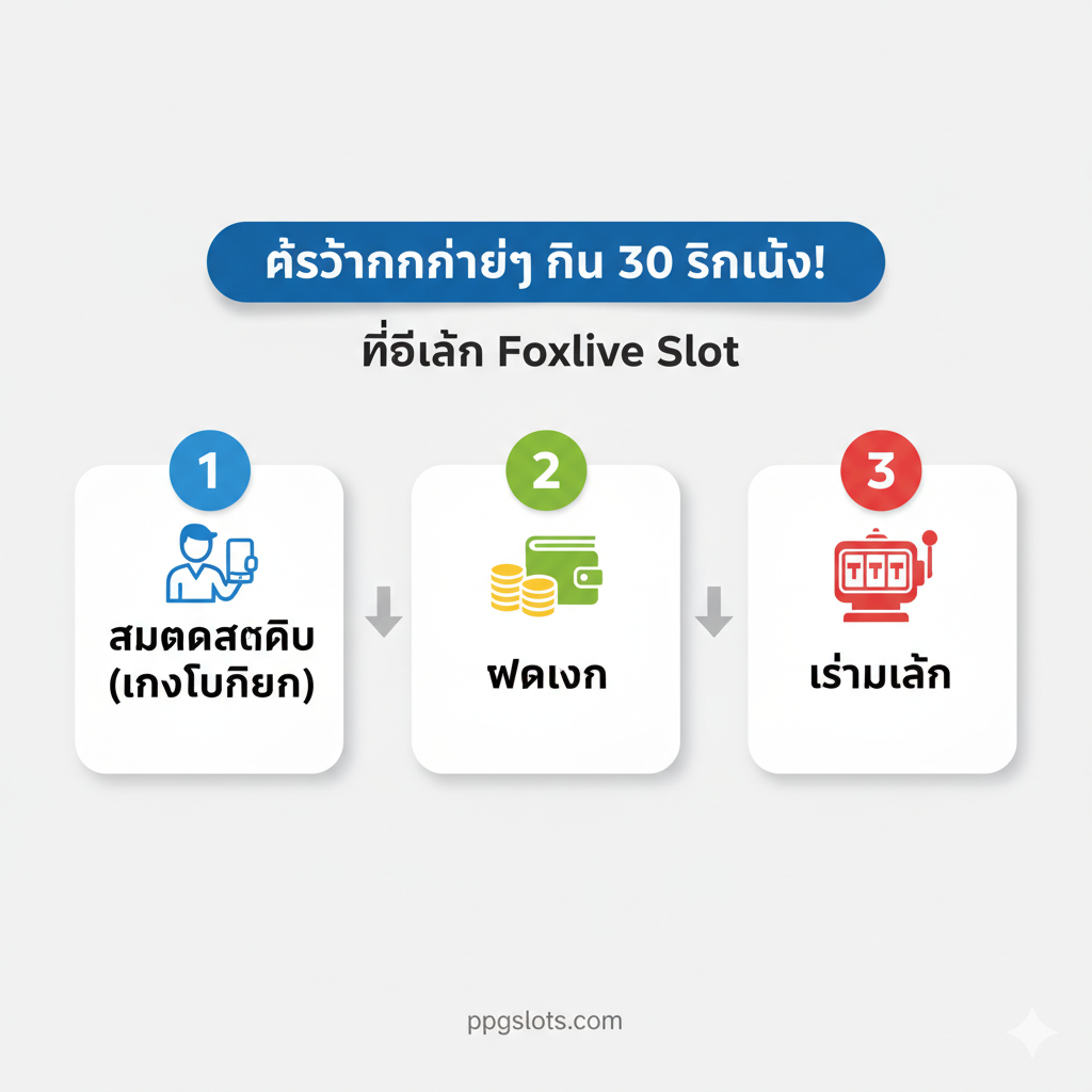 ภาพประกอบส่วนวิธีการ 'Foxlive Slot สมัคร' และ 'เข้าสู่ระบบ' ใน 3 ขั้นตอนง่ายๆ ออกแบบให้เป็นภาพแบบ Flowchart หรือ Step-by-Step Diagram ที่เข้าใจง่าย พื้นหลังสีขาวหรือสีอ่อนสบายตา องค์ประกอบประกอบด้วยกรอบสี่เหลี่ยม 3 กรอบ แต่ละกรอบมีไอคอนและตัวเลขกำกับ: 1. Icon รูปคน/โทรศัพท์ (ลงทะเบียน), 2. Icon รูปเงิน/วอเลท (ฝากเงิน), 3. Icon รูปคันโยกสล็อต (เริ่มเล่น) ภาพรวมเน้นความง่ายดายและรวดเร็ว (30 วินาที) ตามเนื้อหาในบทความ