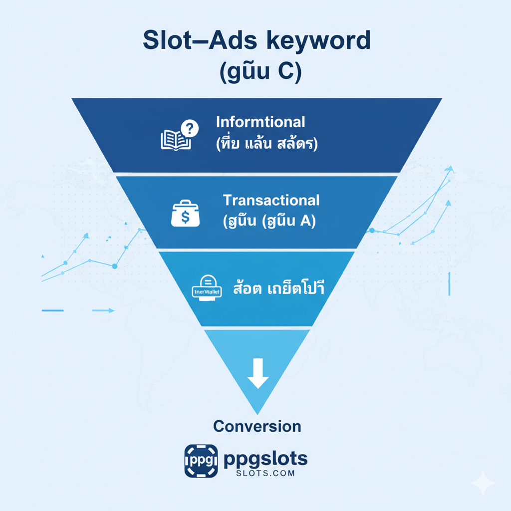教程图片，用于说明第3节的“关键词分析”。设计一个清晰的营销漏斗图。漏斗顶部（最宽处）是“Informational”（กลุ่ม C），图标是问号或书本，示例泰语“วิธี เล่น สล็อต”；漏斗中部是“Transactional”（กลุ่ม A），图标是钱包或“True Wallet”标志，示例泰语“สล็อต เครดิตฟรี”；漏斗底部（最窄处）指向“Conversion”，并显示ppgslots.com的Logo。图片风格应具有数据分析感，使用清晰的线条和图表元素。