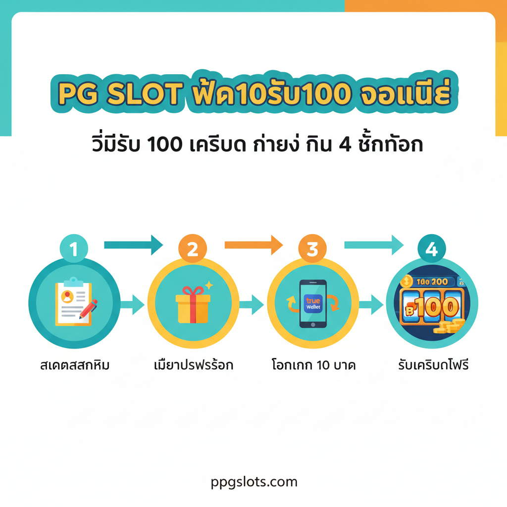 ภาพควรแสดงขั้นตอน 4 ขั้นตอนอย่างชัดเจน โดยใช้สไตล์ผังงานหรืออินโฟกราฟิก โดยมีไอคอนที่มีหมายเลขและลูกศรเชื่อมต่อขั้นตอนง่ายๆ ทั้งสี่ขั้นตอน (สมัคร, เลือกโปร, โอน 10 บาท, รับเครดิต) ไอคอนแรกควรเป็นแบบฟอร์มลงทะเบียน (Sign-up) ไอคอนที่สามควรเป็นภาพหน้าจอหรือไอคอนของแอป True Wallet และไอคอนสุดท้ายคืออินเทอร์เฟซเกมและตัวเลข 100 บาท โทนสีโดยรวมควรสดใสและเป็นมิตร ทำให้ง่ายต่อการทำความเข้าใจและแสดงให้เห็นถึงความเรียบง่าย