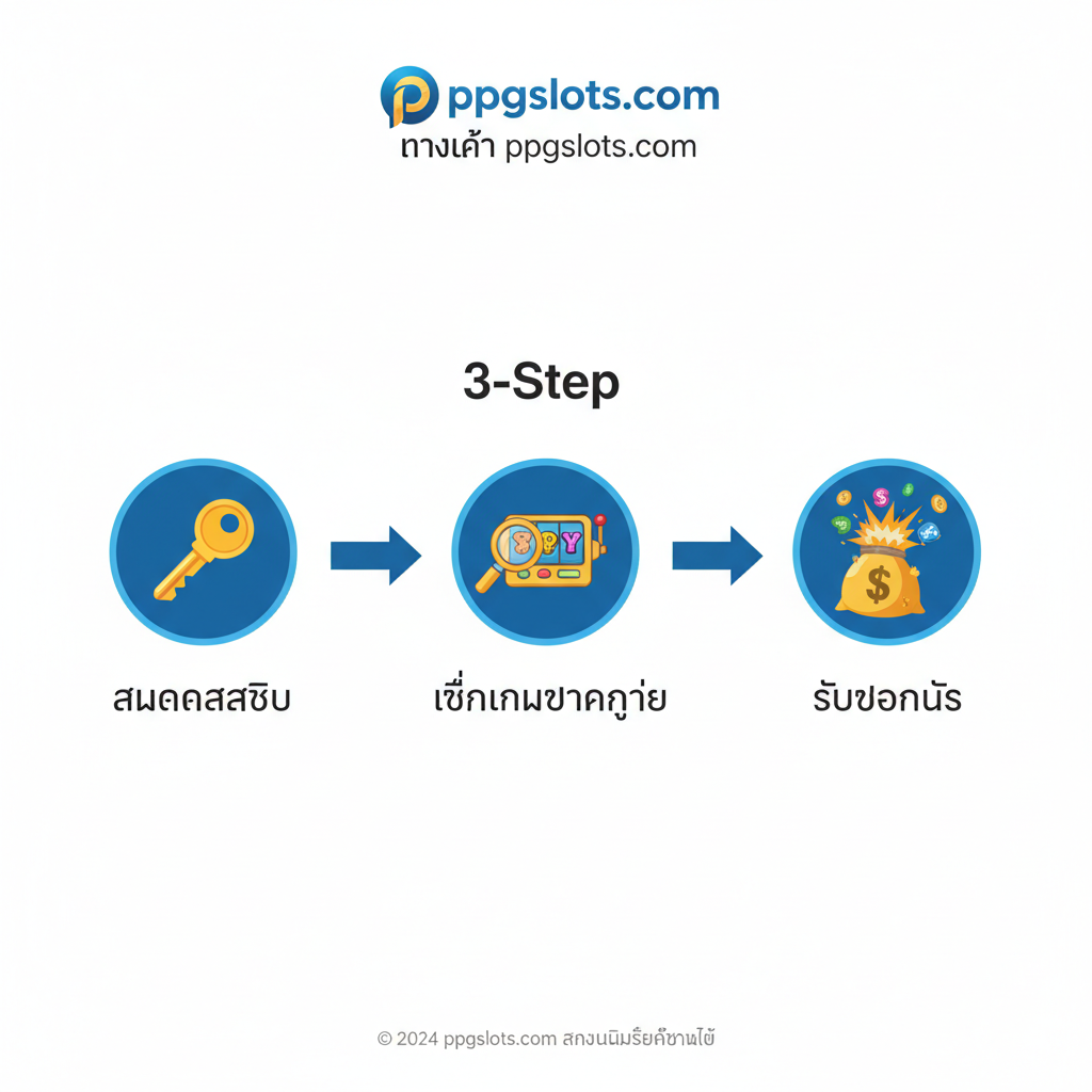 教程图片旨在引导用户如何利用ppgslots.com。画面以一个简洁的“3-Step”流程图构图:Step 1 (สมัครสมาชิก/注册), Step 2 (เลือกเกมแตกง่าย/选择易爆奖游戏), Step 3 (รับโบนัส/领取奖励)。แต่ละขั้นตอน都配有一个简洁的图标,例如一个钥匙(注册),一个放大镜指向老虎机(选游戏),和一个正在爆炸的钱袋(奖励)。图片应包含ppgslots.com的清晰Logo和“ทางเข้า ppgslots”文字。整体采用明亮、易读的色彩,如白色背景配品牌主色调,确保视觉清晰,突出操作的便捷性。