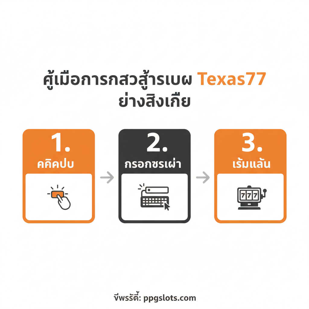 一张清晰易懂的登录教程图，采用流程图或分步指示牌的风格。使用三个主要步骤卡片，分别标明 '1. คลิกปุ่ม', '2. กรอกข้อมูล', '3. เริ่มเล่น'。每个步骤旁边配上相应的微小图标（如：鼠标点击、键盘输入、摇奖机）。主色调可选用亮眼的橙色和深灰色，增加对比度，帮助用户快速理解'คู่มือการเข้าสู่ระบบ Texas77 อย่างละเอียด'。构图采用水平或垂直三段式布局，清晰指引用户的操作流程。